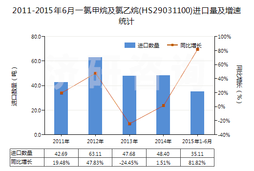 2011-2015年6月一氯甲烷及氯乙烷(HS29031100)進(jìn)口量及增速統(tǒng)計
